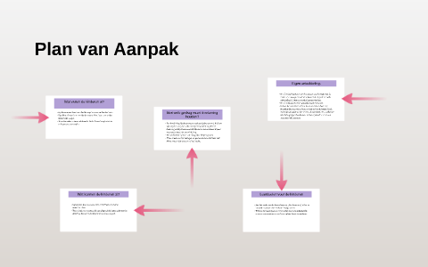 Plan van Aanpak by Anna Movsesova