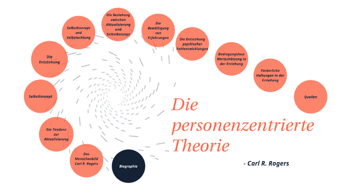 Personenzentrierte Gesprächsführung Nach Carl Rogers Carl Rogers - Personenzentrierte by Anna Frilling on Prezi