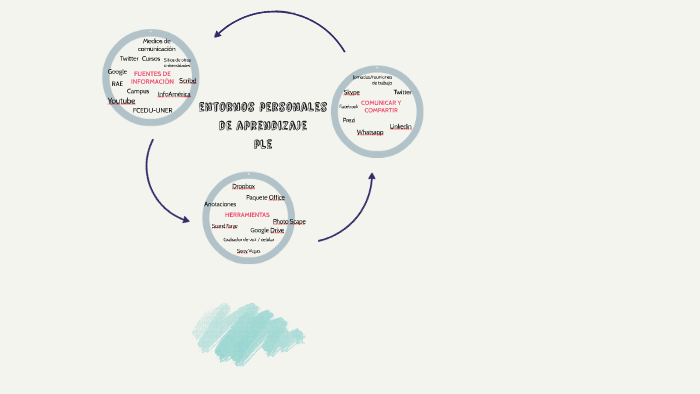 entornos personales de aprendizaje by on Prezi