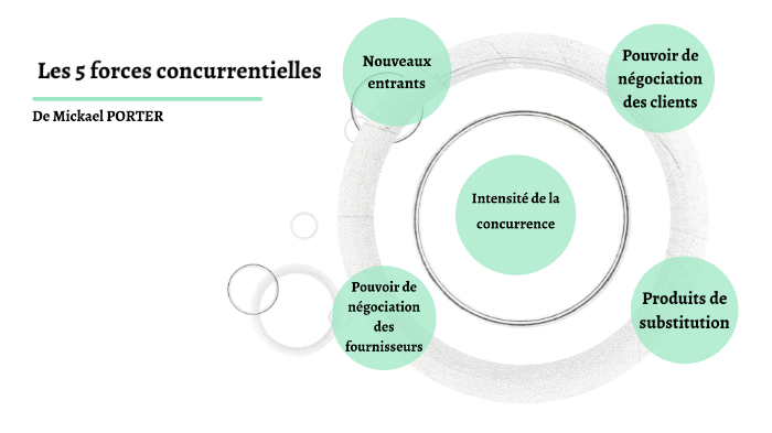 Les 5 forces concurentielles by Ophelie Helouis on Prezi