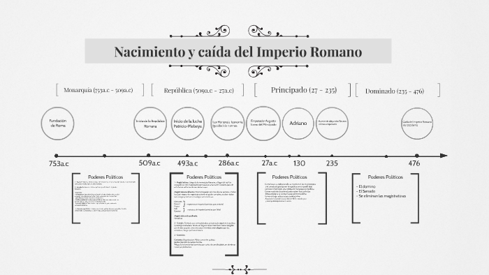 Nacimiento y caída del Imperio Romano by Miguel Fuentes Caro on Prezi