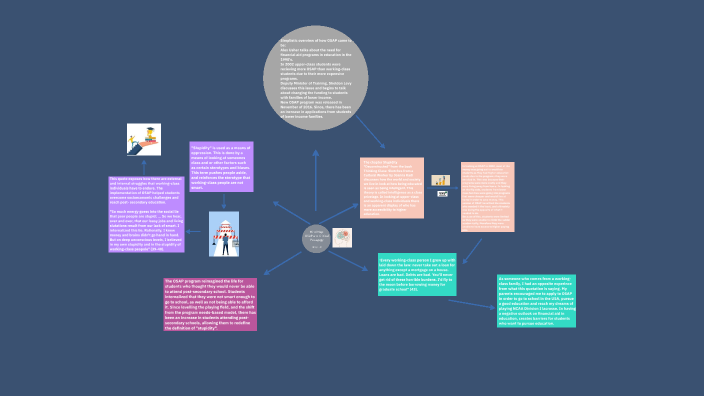 Mind Map by on Prezi