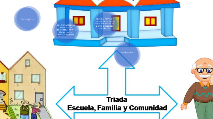 ESCUELA, FAMILIA Y COMUNIDAD By Lesly Blanco On Prezi