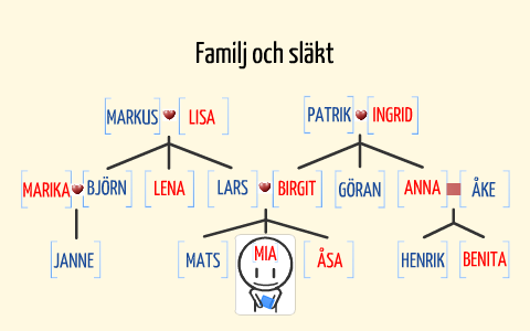 Familj Och Slakt By Jane S On Prezi