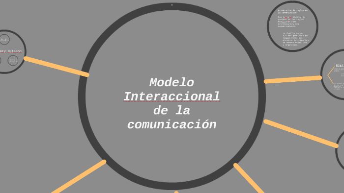 Modelo Interaccional de la comunicación by David Lopez Mathez