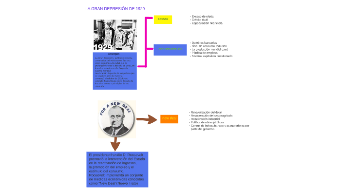 LA GRAN DEPRESION DE 1929 by JOSE ANTONIO GASTON CASTRILLO on Prezi