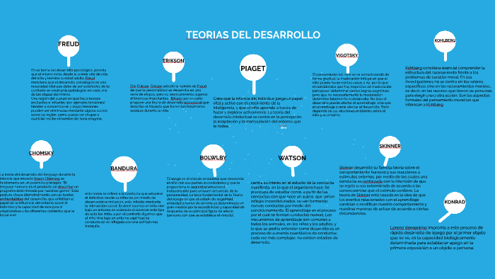 TEORIAS DEL DESARROLLO by JOHANNA ASTRID DIAZ MORENO on Prezi