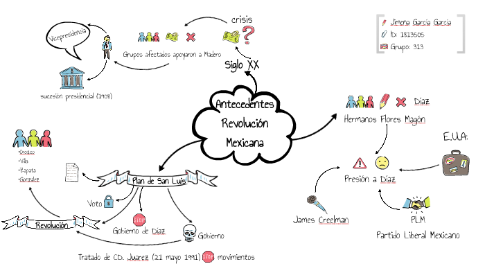 Mapa Mental Sociales by Jimena García on Prezi