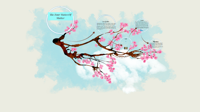 the four states of matter by ava perrin on Prezi