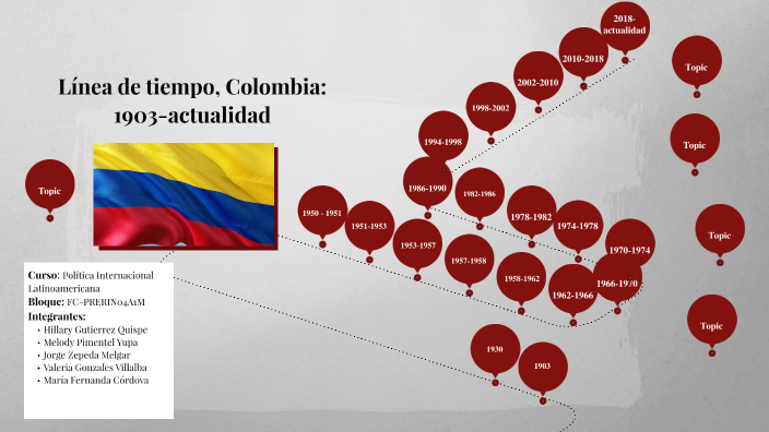 Línea Del Tiempo Colombia By Hillary Gutierrez On Prezi