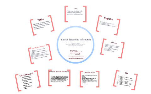 Base de datos en Informatica by juan carlos toledo gonzales on Prezi