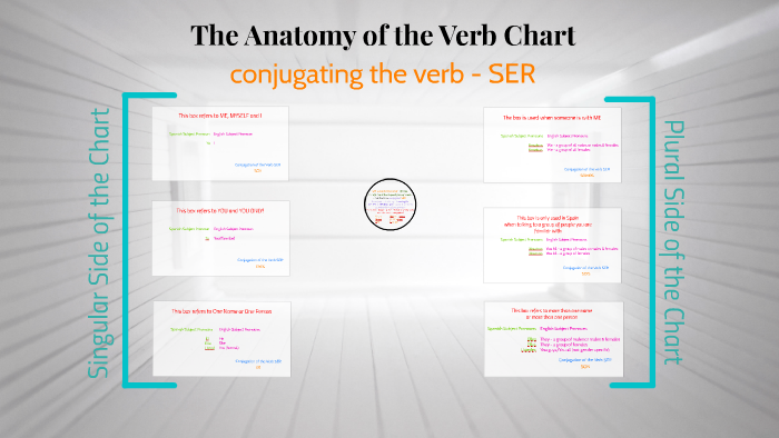 Ser Verb Chart