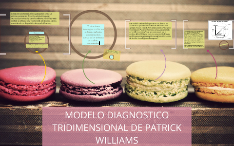 MODELO DIAGNOSTICO TRIDIMENSIONAL DE PATRICK WILLIAMS by liliana miranda  patiño