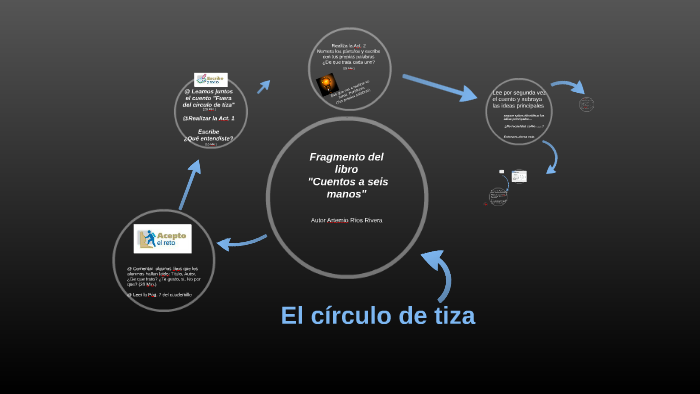 El circulo de tiza by polo muciño on Prezi
