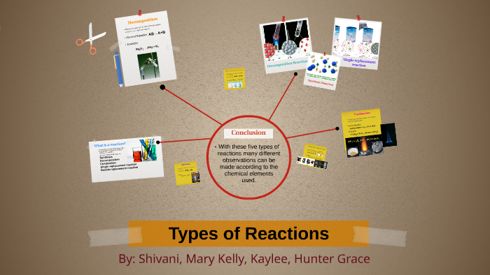 Types of Reactions by Shivani Patel on Prezi