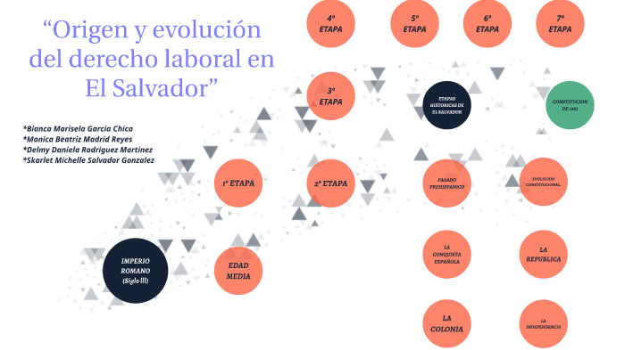 “Origen Y Evolución Del Derecho Laboral En El Salvador” By Skarlet ...