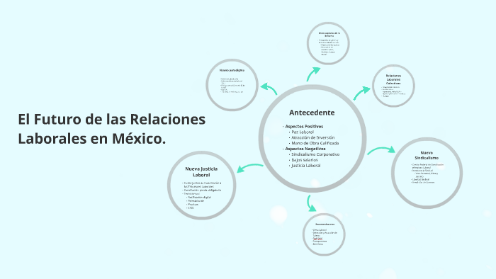 El futuro de las Relaciones Laborales en México by Alejandro de Anda on