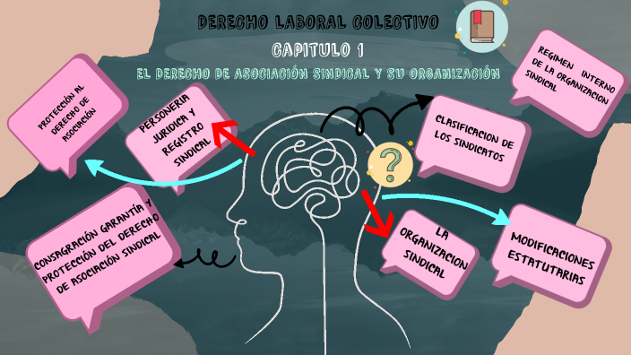 Mapa mental derecho laboral colectivo by Wendy Pantoja on Prezi