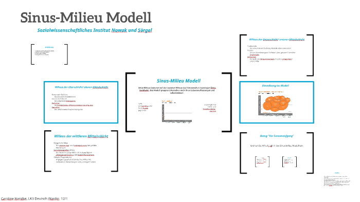 Sinus-Milieu Modell by Caroline Handke on Prezi
