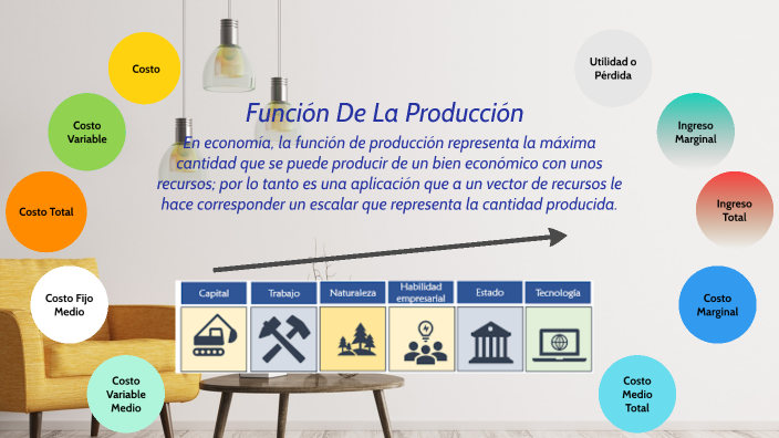 Función De Producción En Una Empresa prezi.com