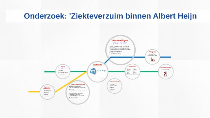 Ziekteverzuim bij Albert Heijn 1624 by Axell Suryawan on Prezi