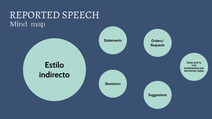 MIND MAP REPORTED SPEECH by Cintia Cobo on Prezi