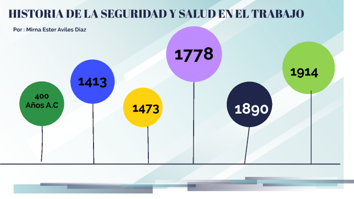 HISTORIA DE LA SEGURIDAD Y SALUD EN EL TRABAJO by MIRNA AVILES on Prezi