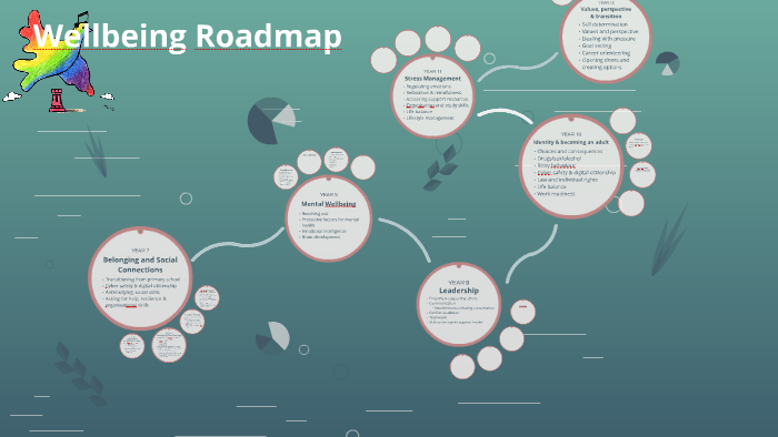 Wellbeing Roadmap By Bhuvan Senthil