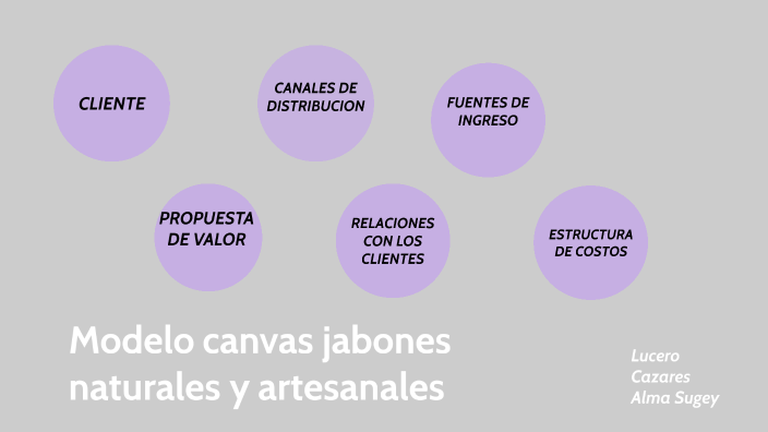 Modelo canvas Jabones naturales y artesanales by Sugey Lucero