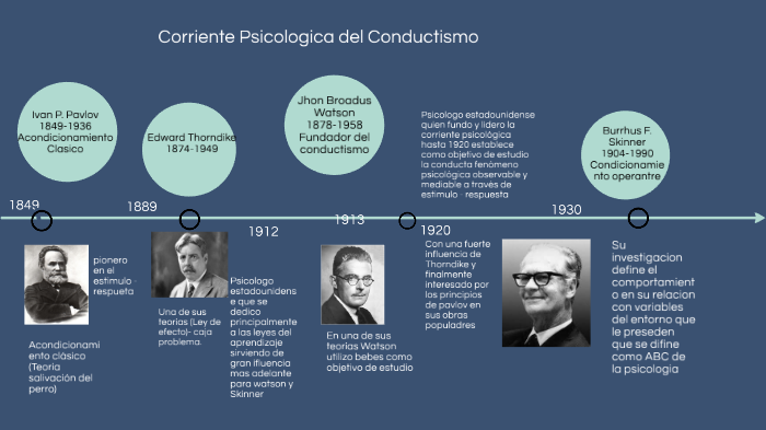 Corriente Psicologica Del Conductismo By Daniela Guerra Palencia On Prezi