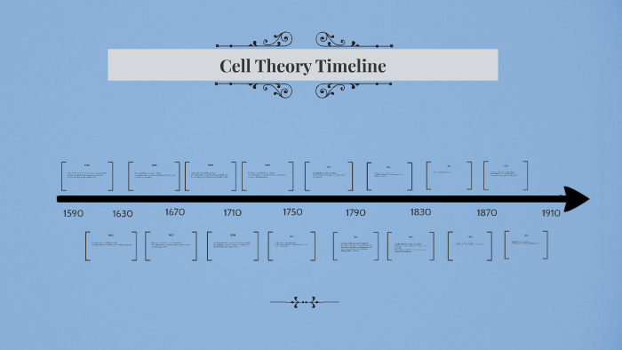 Cell Theory Timeline by Elizabeth D on Prezi