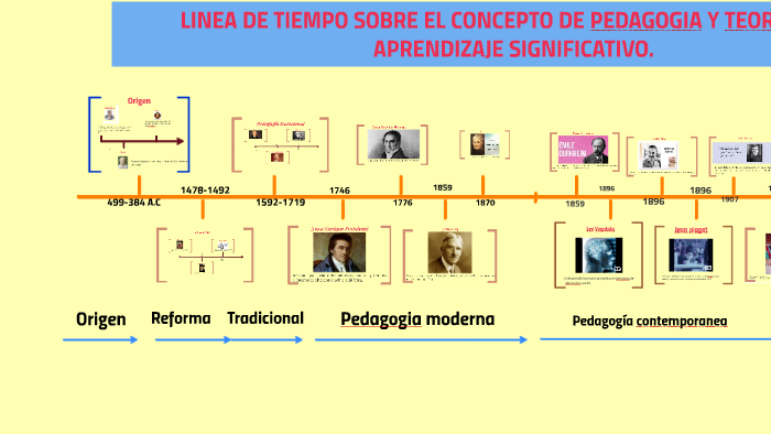 Linea Del Tiempo Conceptos De Pedagogia Y Teorias Aprendizaje Porn 