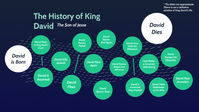 life of david in the bible timeline
