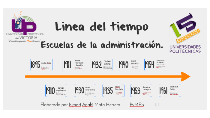 Linea De Tiempo De Las Escuelas De Administracion Images