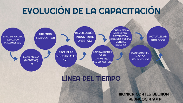 EVOLUCIÓN DE LA CAPACITACIÓN by MÓNICA CORTÉS BELMONT on Prezi