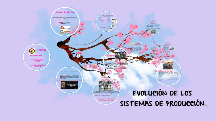 Mapa Mental De La Evolucion De Los Sistemas De Produccion Porn Sex Porn Sex Picture 2123