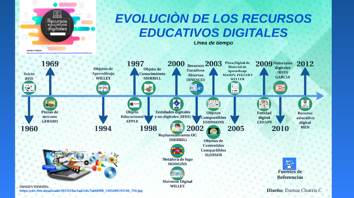 EVOLUCIÓN DE RECURSOS EDUCATIVOS DIGITALES By DAMAR ALBERTO CHARRIS ...