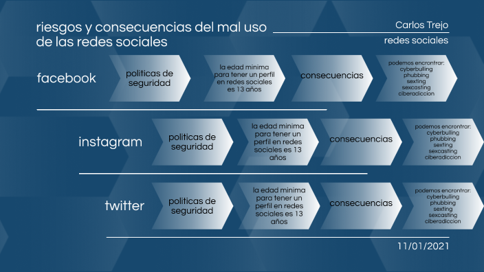 riesgos,peligros y consecuencias del mal uso de las redes sociales by ...