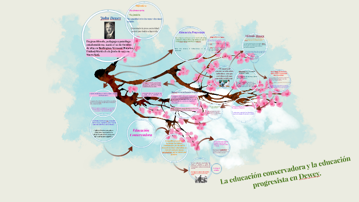 John Dewey by liliana mauricio on Prezi Next