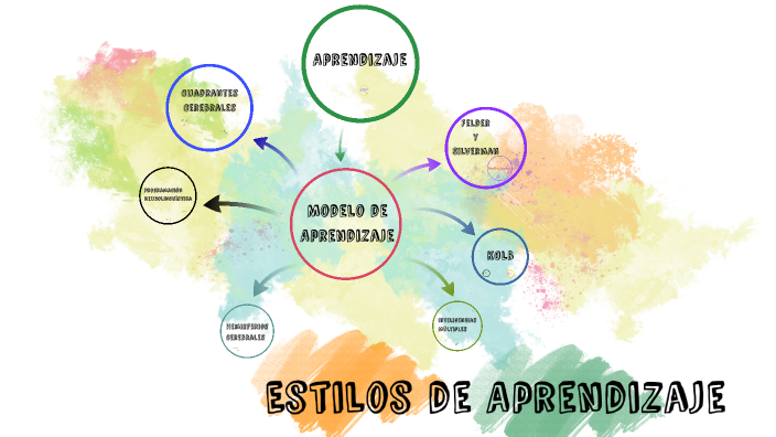 Modelo De Aprendizaje By Olaff Ojeda On Prezi 9805