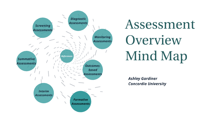 Assessment Overview Mind Map by Ashley Gardiner on Prezi