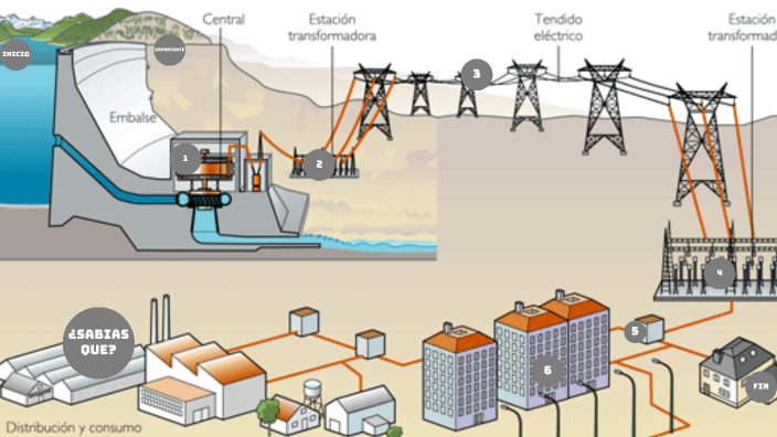 El camino de la electricidad by jaime martin