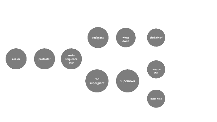 the life cycle of a star by ian lord on Prezi