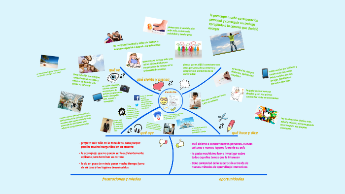 Empathy Map by Aleks Castillo on Prezi