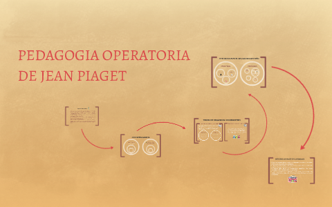 PEDAGOGIA OPERATORIA DE JEAN PIAGET by Brenda Guerra on Prezi