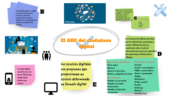 El abc del ciudadano digital by jafet arevalo blanco on Prezi