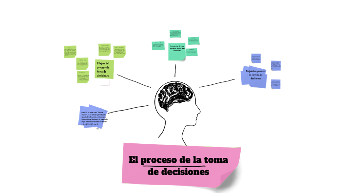 Proceso De Toma De Desiciones By Zorianyer Rodriguez On Prezi