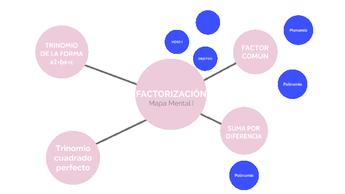 Mapa Mental I by Angela Paola Oliva Quintana on Prezi Next