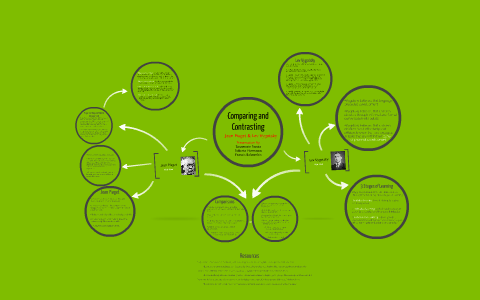 Compare Contrast Piaget Vygotsky by Rosie Paruta on Prezi