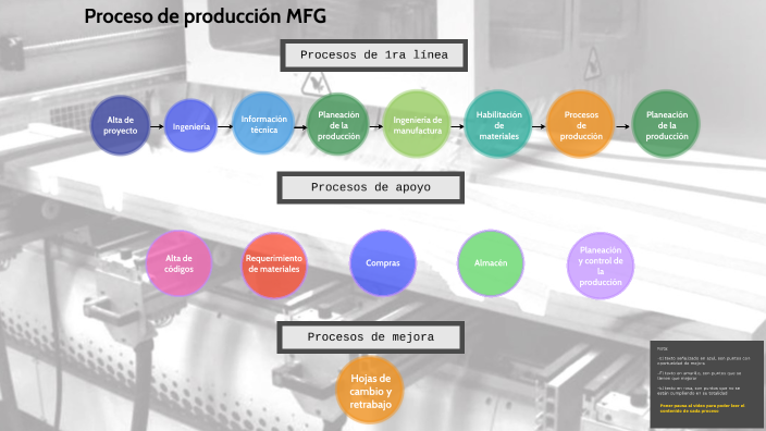 Proceso de producción MFG by David Zacarías on Prezi
